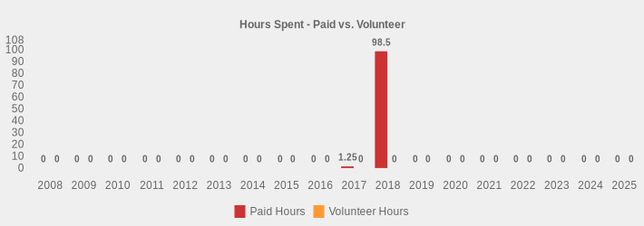 Hours Spent - Paid vs. Volunteer (Paid Hours:2008=0,2009=0,2010=0,2011=0,2012=0,2013=0,2014=0,2015=0,2016=0,2017=1.25,2018=98.5,2019=0,2020=0,2021=0,2022=0,2023=0,2024=0,2025=0|Volunteer Hours:2008=0,2009=0,2010=0,2011=0,2012=0,2013=0,2014=0,2015=0,2016=0,2017=0,2018=0,2019=0,2020=0,2021=0,2022=0,2023=0,2024=0,2025=0|)